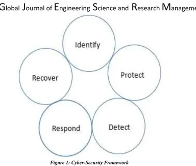 Figure 1: Cyber-Security Framework Source: The National Institute of Standards and Technology (2014) 