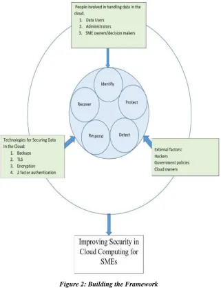 Figure 2: Building the Framework Source: Author 