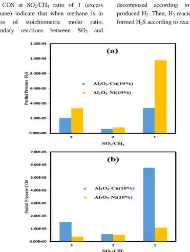 Figure 8.  Effects of feed gas composition on the production of (a) H2S and (b) COS for Al2O3-Cu (10 %) and Al2O3-Ni (10 %) catalysts (S.V