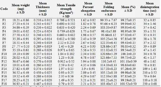 TABLE 5: EVALUATION PARAMETERS OF ALL FORMULATIONS OF ORAL FAST DISSOLVING FILMS 