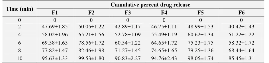 TABLE: 6 IN VITRO DRUG RELEASES FOR F1 TO F6 FORMULATION Cumulative percent drug release 