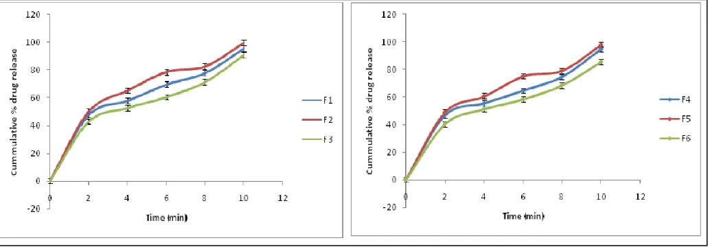 FIG. 4: PLOT FOR IN VITRO DRUG RELEASE FOR F1 TO F6 FORMULATIONS 