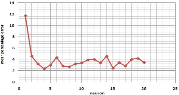Figure 10. The mean percentage error vs no. of neurons in the hidden layer for the first ANN architecture
