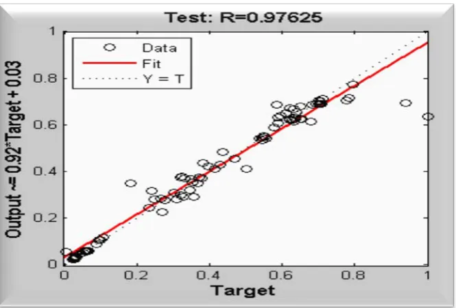 Figure 4. Comparison of the predicted and training target values for the first ANN architecture