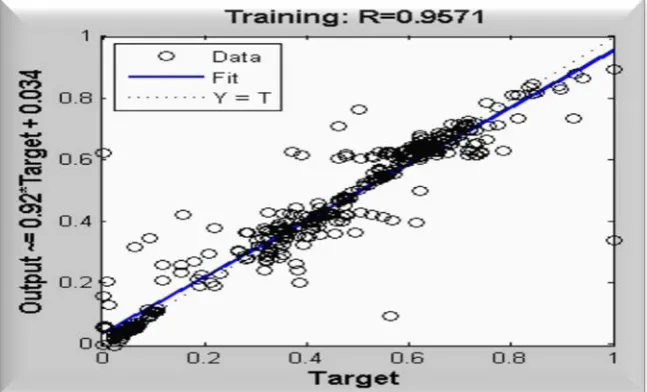 Figure 6. Comparison of the predicted and training target values for the second ANN architecture