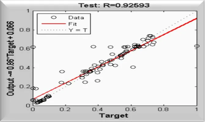 Figure 9. Comparison of the predicted and testing target values for the third ANN architecture