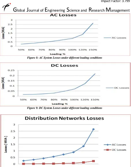 Figure 9: DC System Losses under different loading conditions  