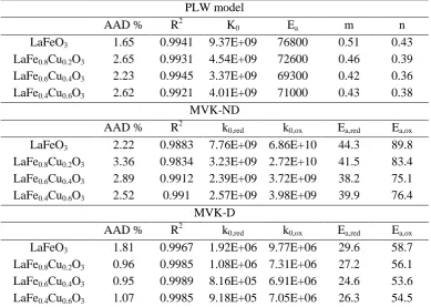Table 3 Kinetics parameters for applied Mars–van Krevelen and power law models. 