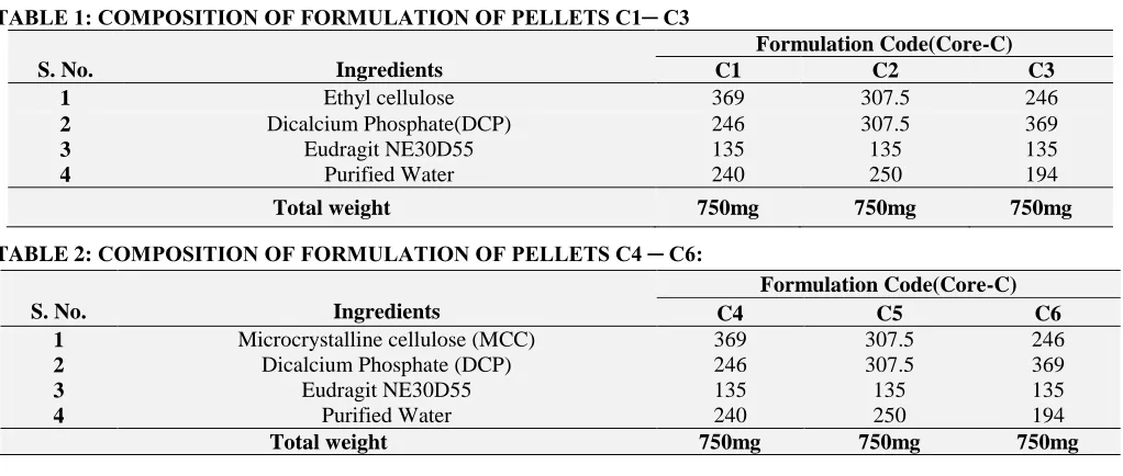TABLE 1: COMPOSITION OF FORMULATION OF PELLETS C1─ C3   