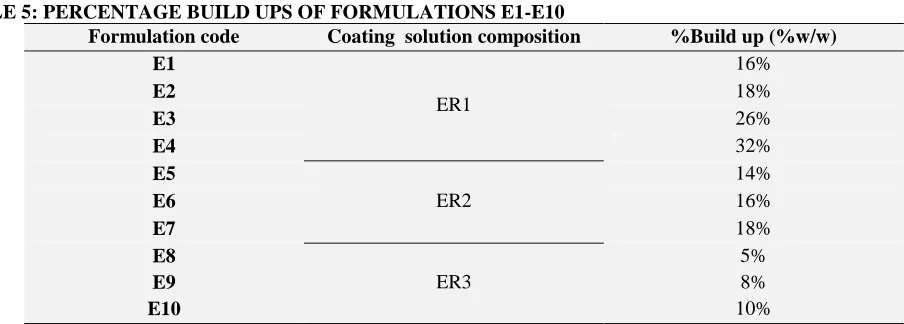 TABLE 5: PERCENTAGE BUILD UPS OF FORMULATIONS E1-E10 Formulation code Coating  solution composition 