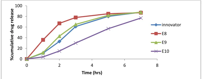 FIGURE 3: COMPARATIVE DISSOLUTION PROFILE OF FORMULATIONS E1-E4 WITH INNOVATOR’S PRODUCT 