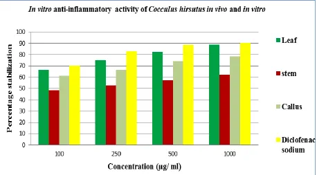 FIG. 2: EFFECT OF VARIOUS EXTRACTS OF IN VIVO AND IN VITRO PLANT PARTS OF COCCULUS HIRSUTUS ON ANTI-INFLAMMATORY ACTIVITY BY HRBC MEMBRANE STABILIZATION 