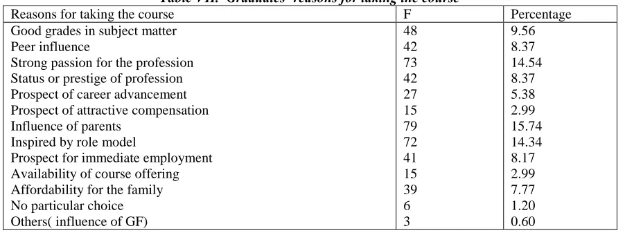 Table VII.  Graduates’ reasons for taking the course F 48 