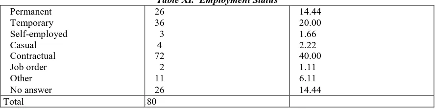Table XI.  Employment Status 26 