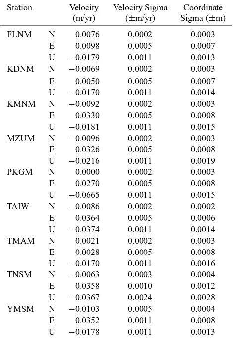 Table 2. ITRF94 epoch 1997.0 velocities and velocity/coordinate standarddeviations for the nine regional tracking stations in the north-south (N),east-west (E), and vertical (U) directions.