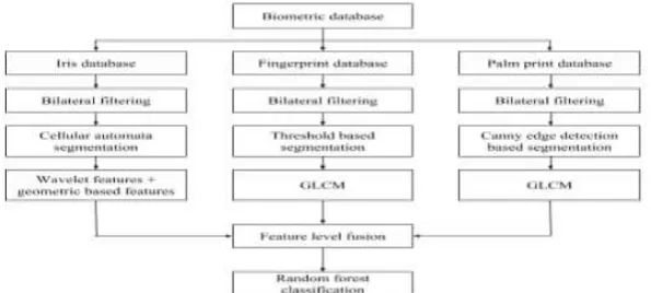 Figure 1: Block diagram of the developed system 