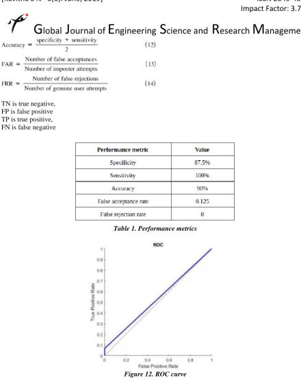 Table 1. Performance metrics 