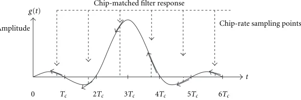Figure 1: Sampling of the chip-matched ﬁlter response for truncated band-limited chip-pulse shapes