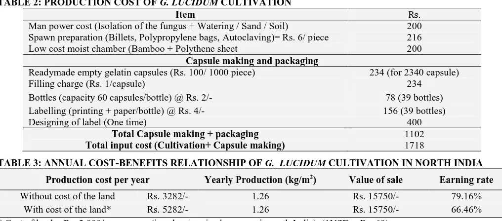 TABLE 2: PRODUCTION COST OF G. LUCIDUM CULTIVATION Item 