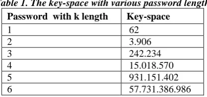 Table 1. The key-space with various password length 