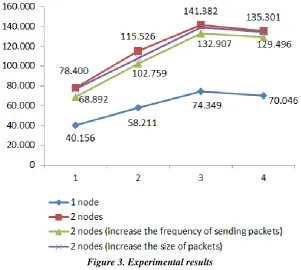 Figure 3. Experimental results 