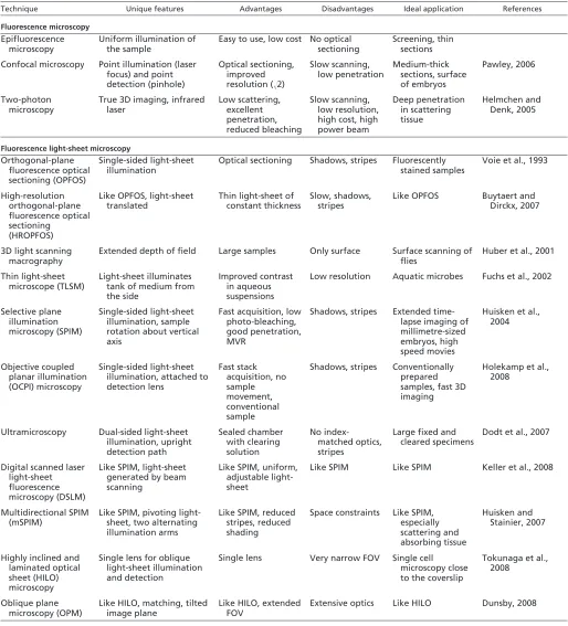 Table 1. Overview of ﬂuorescence light-sheet techniques in comparison with epiﬂuorescence, confocal and two-photonmicroscopy