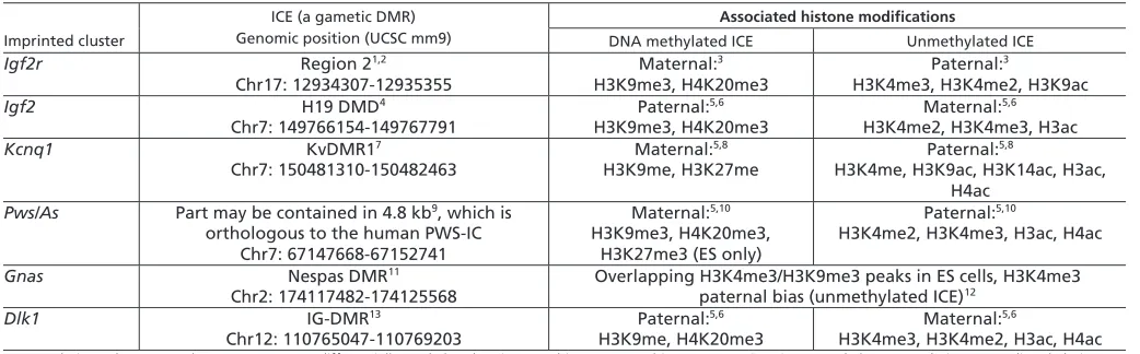 Table 1. Imprint control elements of six well-studied imprinted clusters