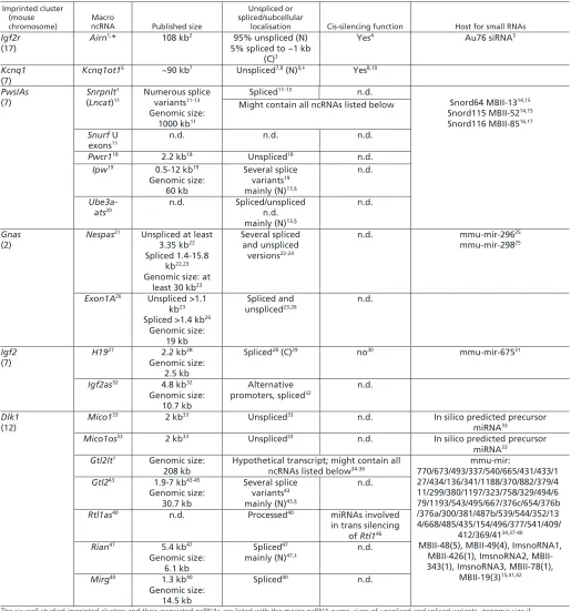 Table 2. Non-coding RNAs in imprinted clusters in the mouse genome