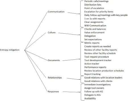 Figure 6. Entropy mitigation theme map. This figure maps entropy mitigation as a theme category into descriptive sub-groupings