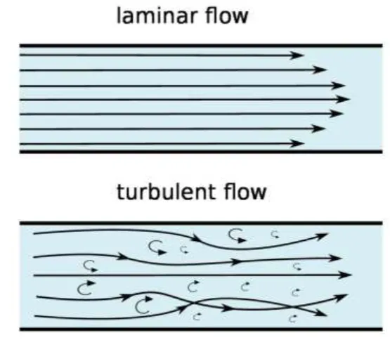 Figure 2. Laminar vs turbulent flow. 