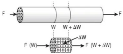 Figure 1. Selected volume element of the moving bed reactor. 