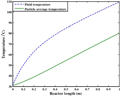 Fig. 2 illustrates the axial distribution of the fluid explained by the fact that the total rate of heat transfer to the particles was approximately temperature and average particle temperature