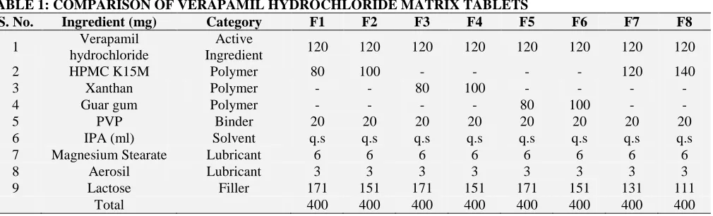 TABLE 1: COMPARISON OF VERAPAMIL HYDROCHLORIDE MATRIX TABLETS S. No. Ingredient (mg) Category F1 F2 F3 F4 F5 