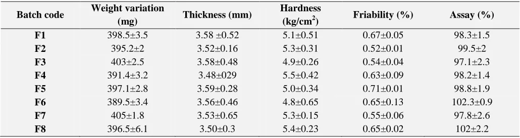 TABLE 4: EVALUATION OF PRECOMPRESSED GRANULES OF VERAPAMIL HYDROCHLORIDE Bulk density Tapped density Compressibility Angle of Repose 