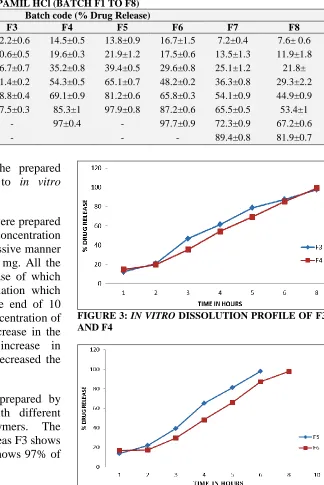 FIGURE 3:  IN VITRO DISSOLUTION PROFILE OF F3 AND F4 