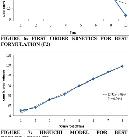 FIGURE 6: FIRST ORDER KINETICS FOR BEST FORMULATION (F2) 
