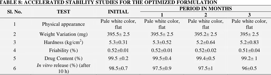 TABLE 8: ACCELERATED STABILITY STUDIES FOR THE OPTIMIZED FORMULATION  PERIOD IN MONTHS 