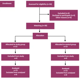 Figure 1. Flowchart of the study