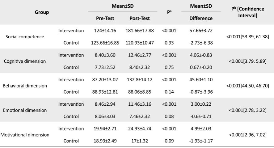 Table 1. Demographic information of the intervention and control groupsa