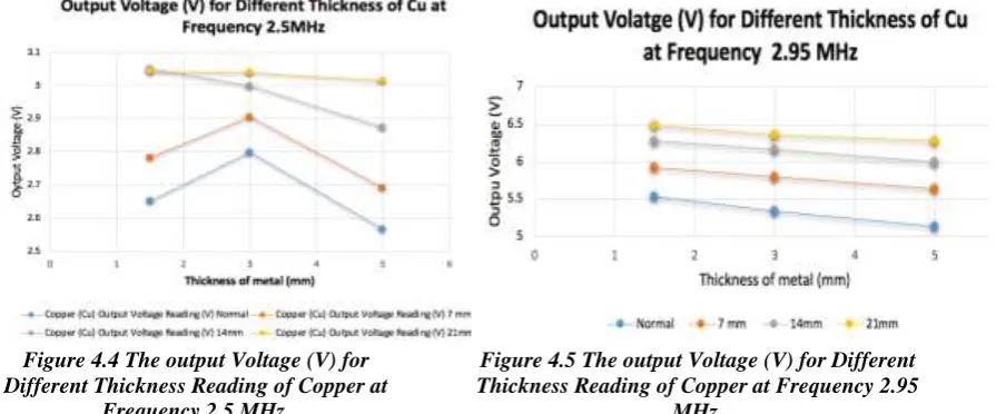 Figure 4.4 The output Voltage (V) for Different Thickness Reading of Copper at 