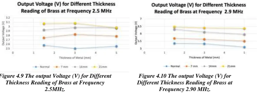 Figure 4.9 The output Voltage (V) for Different Thickness Reading of Brass at Frequency 