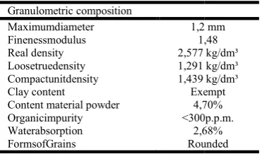 Table 1. Physical characteristics of fine aggregatesTable 1. Physical characteristics of fine aggregates 