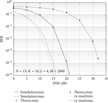 Figure 3: Comparison of analytical and simulated performanceresults for transmitter precoding