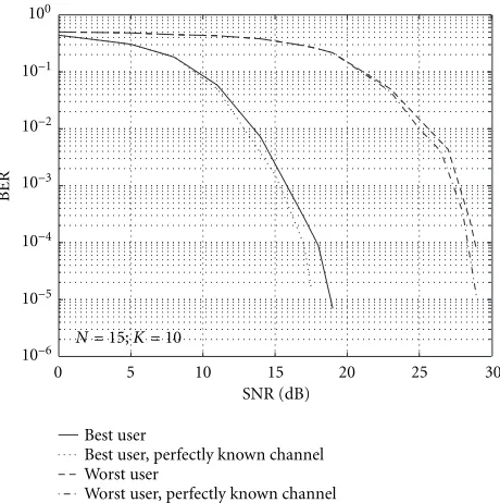 Figure 5: Analytical and simulated SINR results for transmitter pre-coding. The SNR is ﬁxed at 18dB.