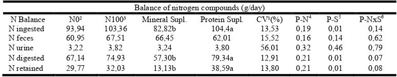 Table 3. Mean of total dry matter intake (TDMI % BW), crude protein intake (CPI), and coeficiente of crude protein digestibility (CPD)  