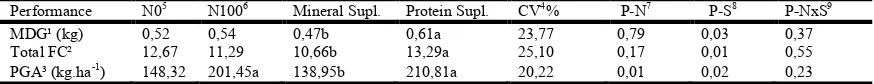 Table 5. Mean urea concentration (mg.dL  -1) in the plasma of Nellore heifers supplemented on pastures of   Brachiariabrizantha cv