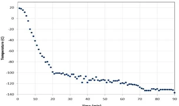 Figure 2. Temperature of nitrogen after pre-cooling by liquid nitrogen bath versus time