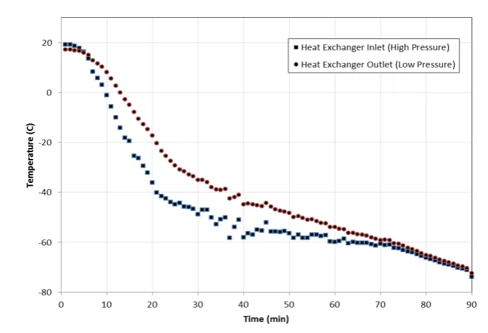 Figure 5. The high pressure gas temperature at heat exchanger inlet and the low-pressure gas temperature at heat exchanger outlet (backward stream) versus time