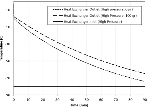 Figure 6.  The high-pressure gas temperature at inlet and outlet of the final heat exchanger (obtained from simulation)