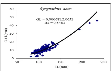 Figure 5:  Stomach fullness (%) in samples. 